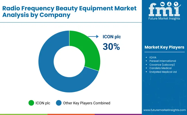 Radio Frequency Beauty Equipment Market By Company Radio Frequency Beauty Equipment Market By Company