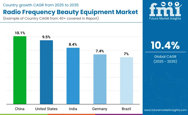 Radio Frequency Beauty Equipment Market By Country Radio Frequency Beauty Equipment Market By Country