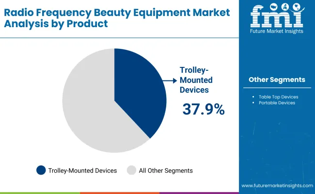 Radio Frequency Beauty Equipment Market By Product Radio Frequency Beauty Equipment Market By Product