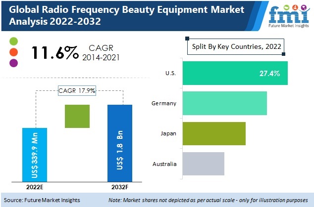 Radio Frequency Beauty Equipment Market