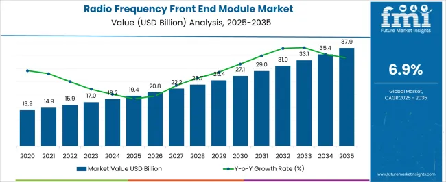 Radio Frequency Front End Module Market Market Value Analysis