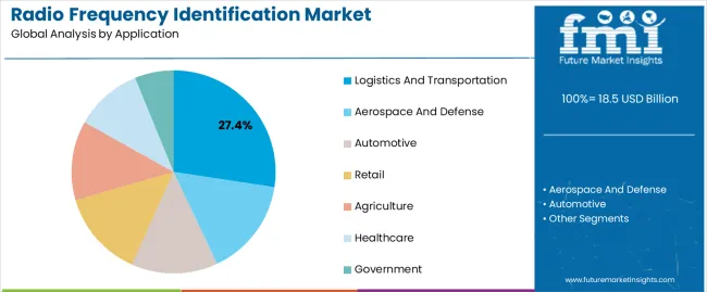 Radio Frequency Identification Market Analysis By Application Radio Frequency Identification Market Analysis By Application