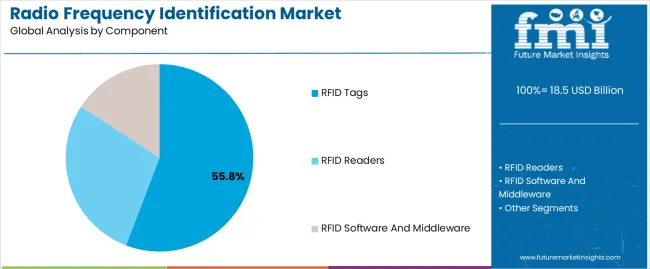 Radio Frequency Identification Market Analysis By Component Radio Frequency Identification Market Analysis By Component