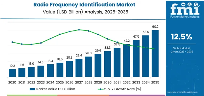Radio Frequency Identification Market Market Value Analysis Radio Frequency Identification Market Market Value Analysis