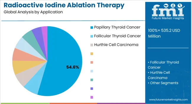 Radioactive Iodine Ablation Therapy Market Analysis By Application