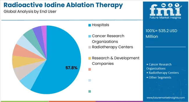 Radioactive Iodine Ablation Therapy Market Analysis By End User