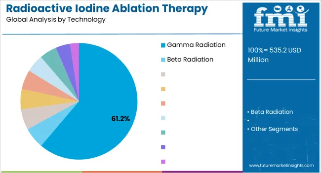 Radioactive Iodine Ablation Therapy Market Analysis By Technology