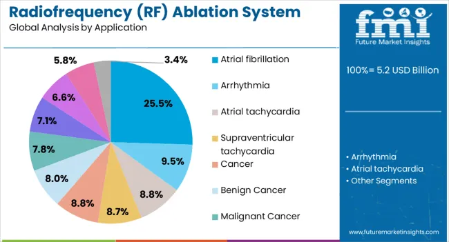 Radiofrequency (rf) Ablation System Market Analysis By Application