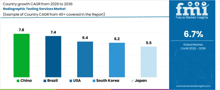 Radiographic Testing Services Market Cagr Analysis By Country
