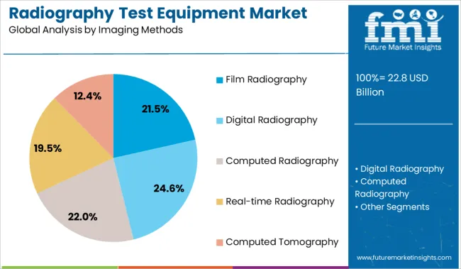 Radiography Test Equipment Market Analysis By Imaging Methods