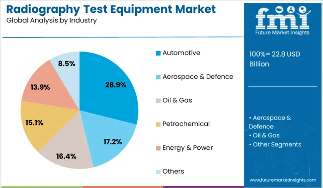 Radiography Test Equipment Market Analysis By Industry