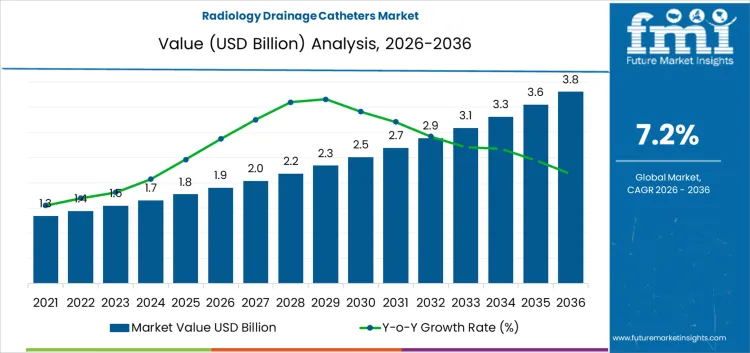 Radiology Drainage Catheters Market Market Value Analysis