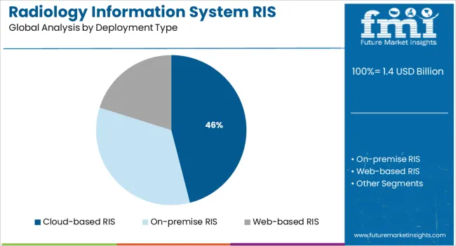 Radiology Information System Ris Market Analysis By Deployment Type