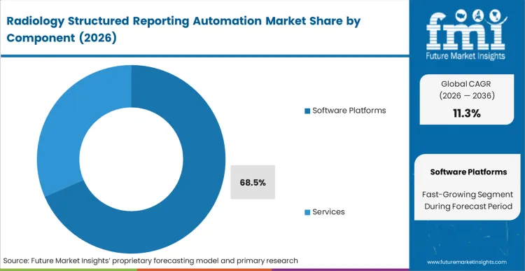 Radiology Structured Reporting Automation Market Analysis By Component