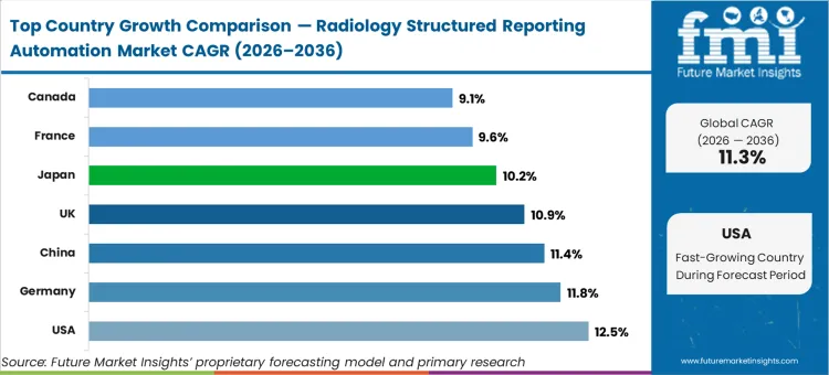 Radiology Structured Reporting Automation Market Cagr Analysis By Country