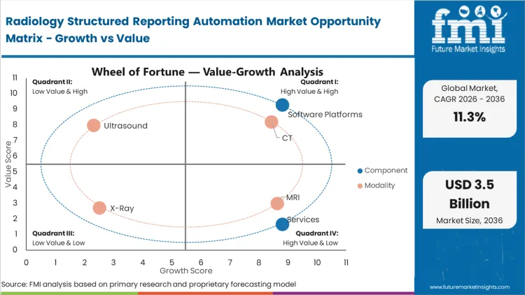 Radiology Structured Reporting Automation Market Opportunity Matrix Growth Vs Value