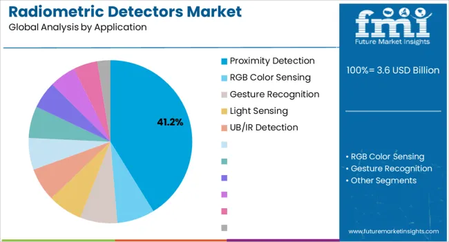 Radiometric Detectors Market Analysis By Application