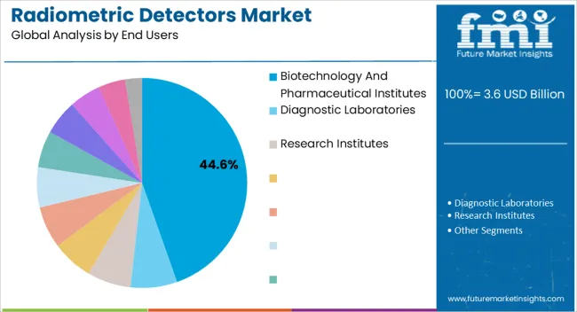 Radiometric Detectors Market Analysis By End Users