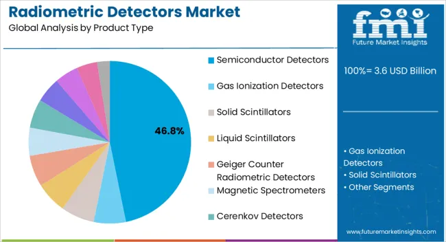 Radiometric Detectors Market Analysis By Product Type