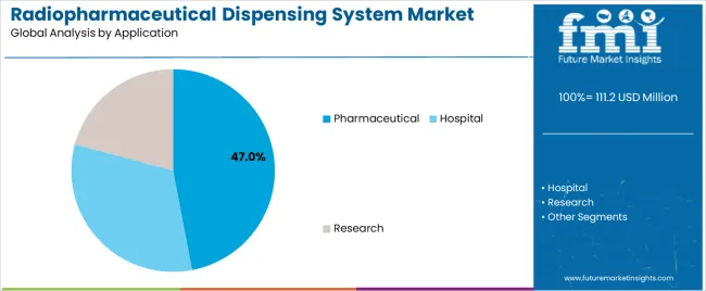 Radiopharmaceutical Dispensing System Market Analysis By Application Radiopharmaceutical Dispensing System Market Analysis By Application