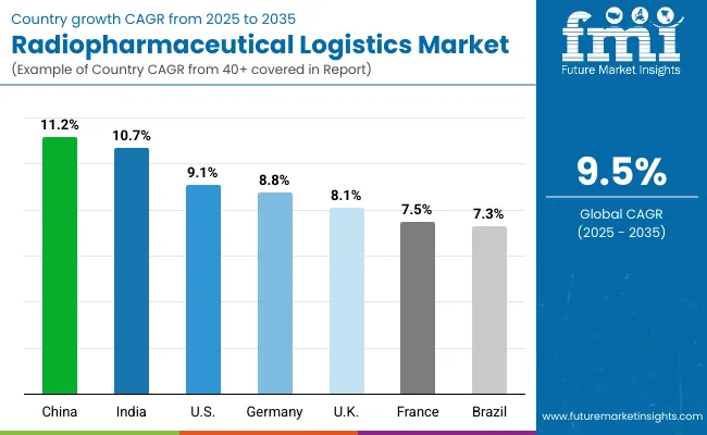 Radiopharmaceutical Logistics Market By Country