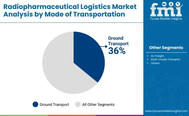 Radiopharmaceutical Logistics Market By Mode