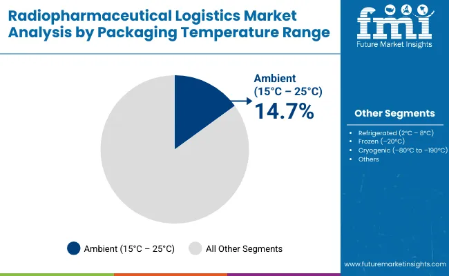Radiopharmaceutical Logistics Market By Packaging