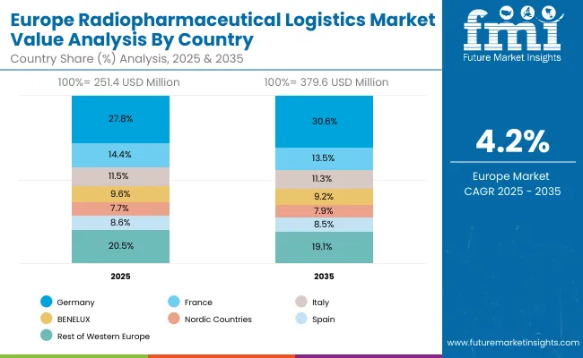 Radiopharmaceutical Logistics Market Europe