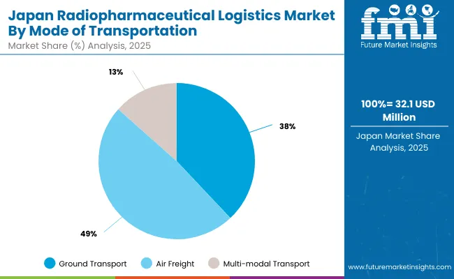 Radiopharmaceutical Logistics Market Japan