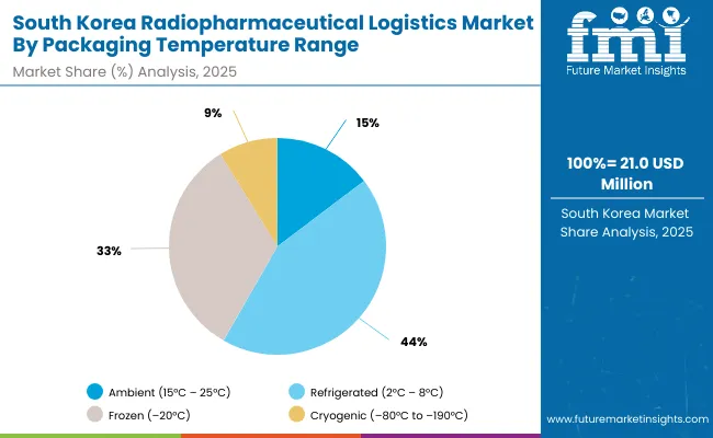 Radiopharmaceutical Logistics Market South Korea