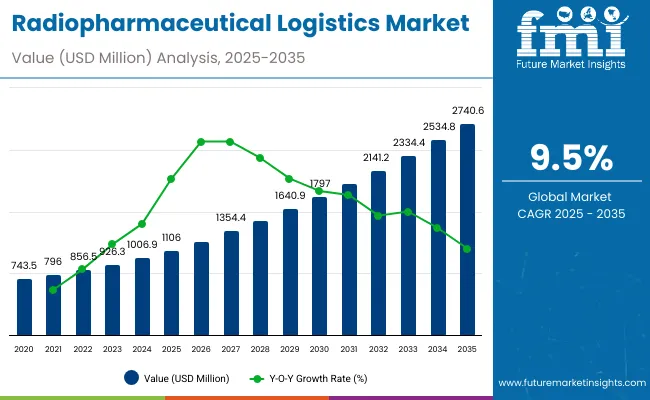 Radiopharmaceutical Logistics Market