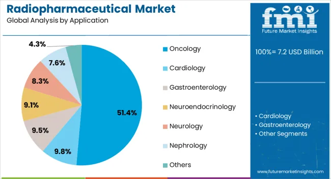 Radiopharmaceutical Market Analysis By Application