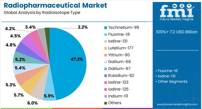 Radiopharmaceutical Market Analysis By Radioisotope Type