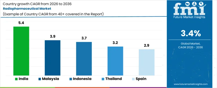 Radiopharmaceutical Market Cagr Analysis By Country