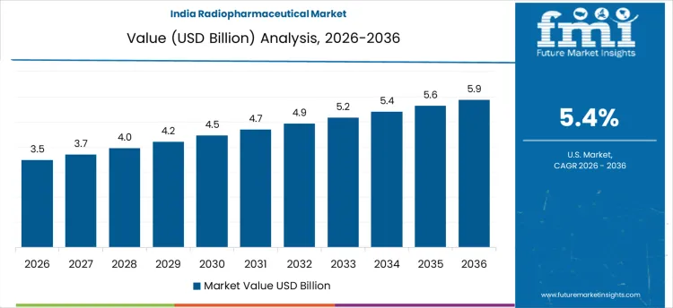 Radiopharmaceutical Market Country Value Analysis