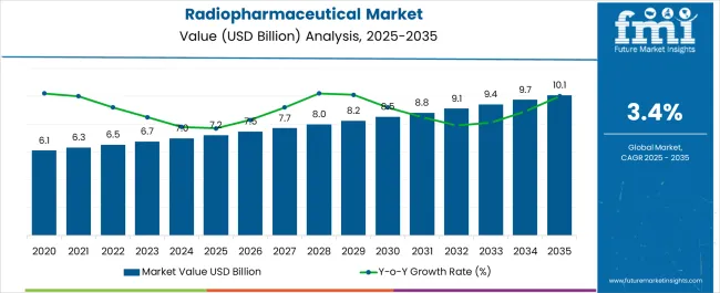 Radiopharmaceutical Market Market Value Analysis