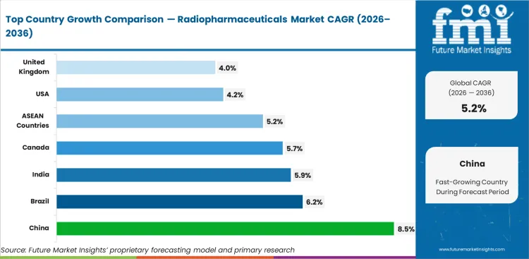 Radiopharmaceuticals Market Cagr Analysis By Country