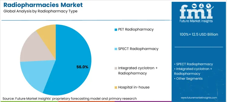 Radiopharmacies Market Analysis By Radiopharmacy Type