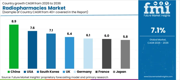 Radiopharmacies Market Cagr Analysis By Country