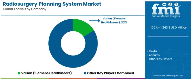 Radiosurgery Planning System Market Analysis By Company