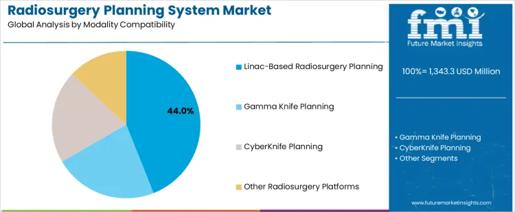 Radiosurgery Planning System Market Analysis By Modality Compatibility