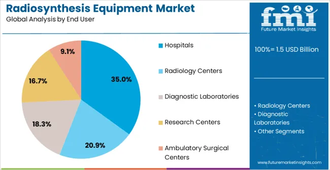 Radiosynthesis Equipment Market Analysis By End User
