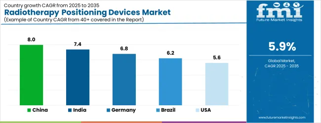 Radiotherapy Positioning Devices Market Cagr Analysis By Country Radiotherapy Positioning Devices Market Cagr Analysis By Country