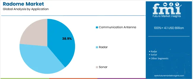 Radome Market Analysis By Application