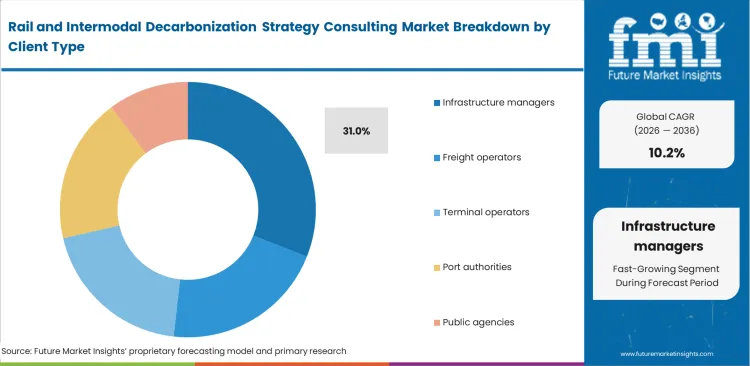 Rail And Intermodal Decarbonization Strategy Consulting Market Analysis By Client Type