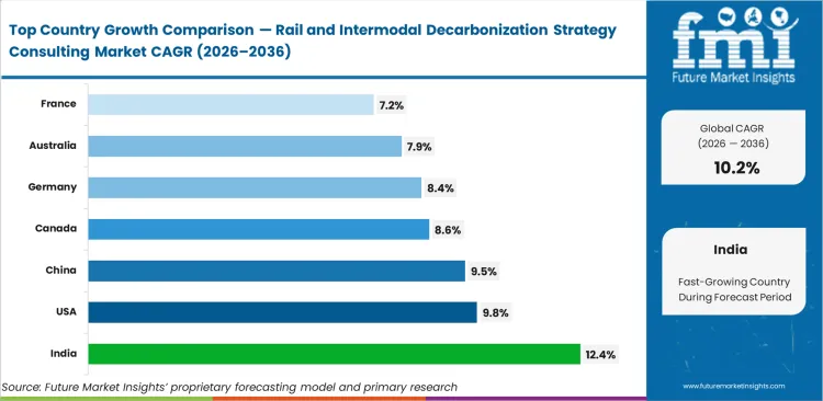 Rail And Intermodal Decarbonization Strategy Consulting Market Cagr Analysis By Country