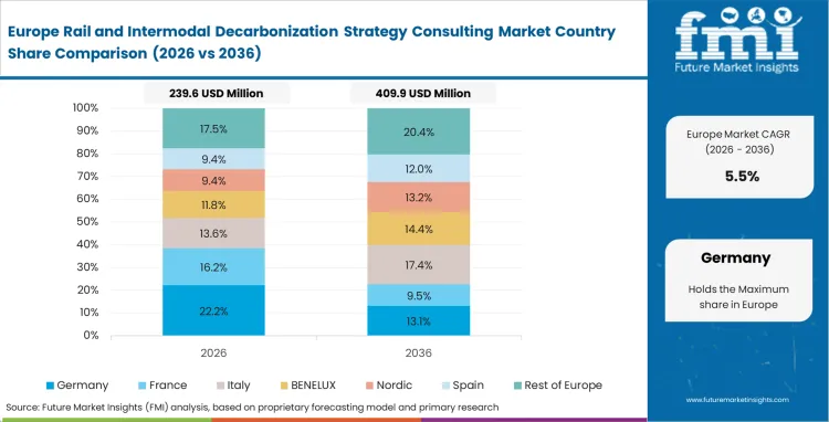 Rail And Intermodal Decarbonization Strategy Consulting Market Europe Country Market Share Analysis, 2026 & 2036