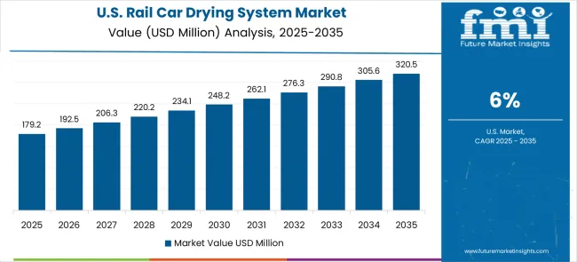 Rail Car Drying System Market Country Value Analysis