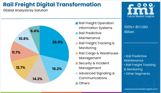 Rail Freight Digital Transformation Market Analysis By Solution
