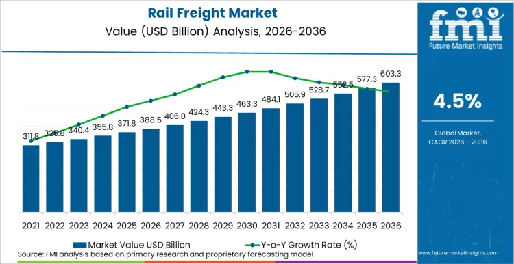 Rail Freight Market Market Value Analysis